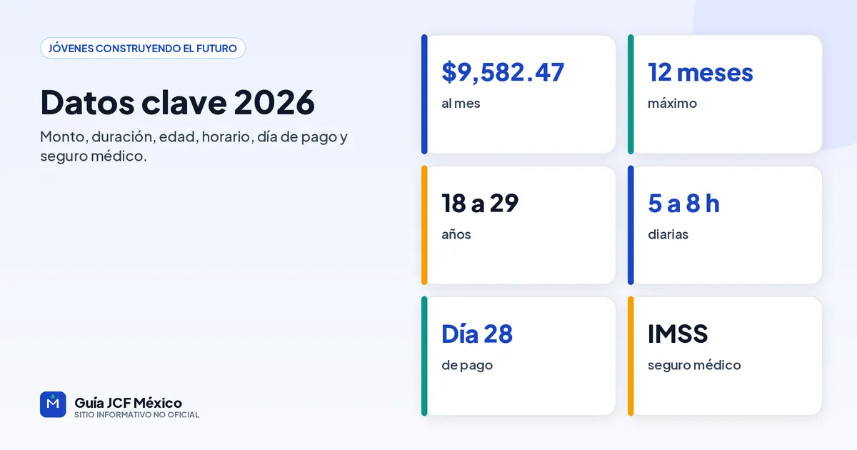 Datos clave de Jóvenes Construyendo el Futuro 2026: beca de $9,582.47, 12 meses, 18 a 29 años